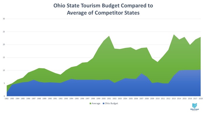 State Tourism Budget Historical Comparison